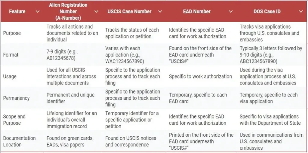 Comparison table of Alien Registration Number and USCIS-related identifiers